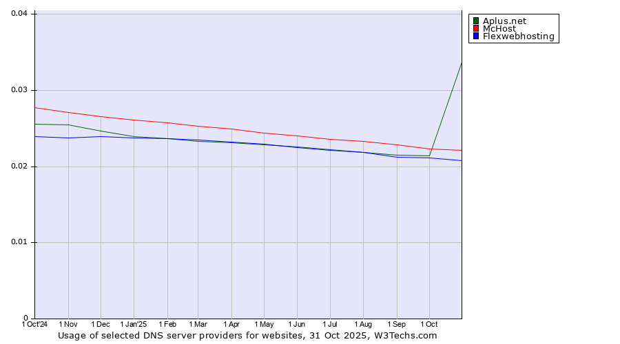 Historical trends in the usage of Aplus.net vs. McHost vs. Flexwebhosting