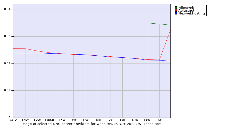 Historical trends in the usage of MilesWeb vs. Aplus.net vs. Flexwebhosting