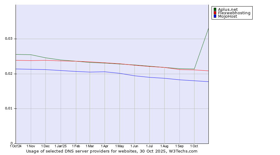 Historical trends in the usage of Aplus.net vs. Flexwebhosting vs. MojoHost