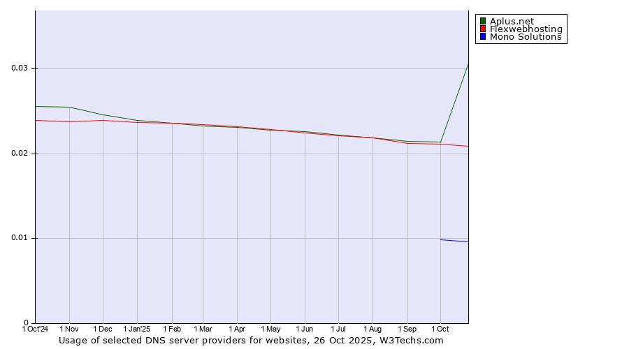 Historical trends in the usage of Aplus.net vs. Flexwebhosting vs. Mono Solutions