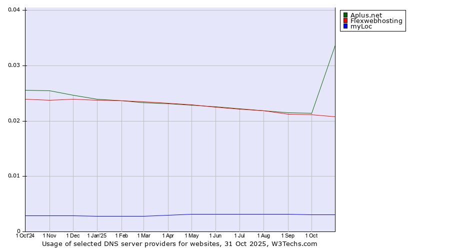 Historical trends in the usage of Aplus.net vs. Flexwebhosting vs. myLoc
