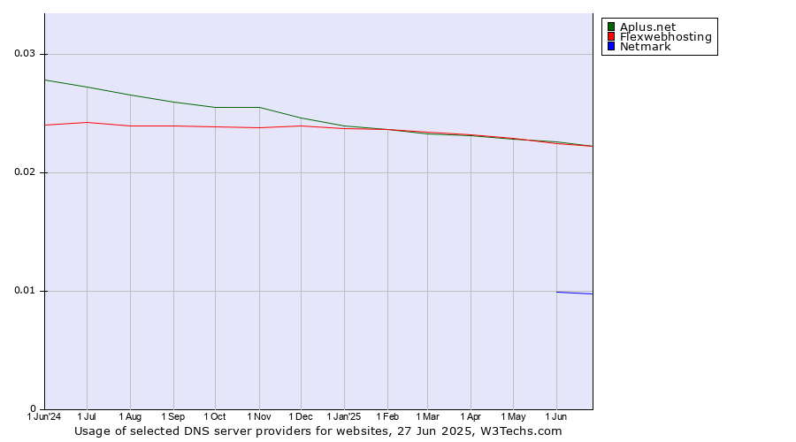 Historical trends in the usage of Flexwebhosting vs. Aplus.net vs. Netmark