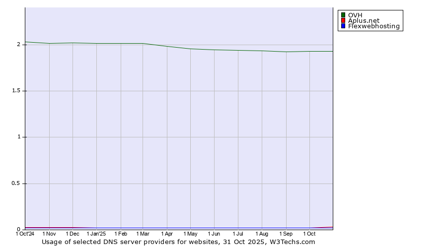 Historical trends in the usage of OVH vs. Aplus.net vs. Flexwebhosting