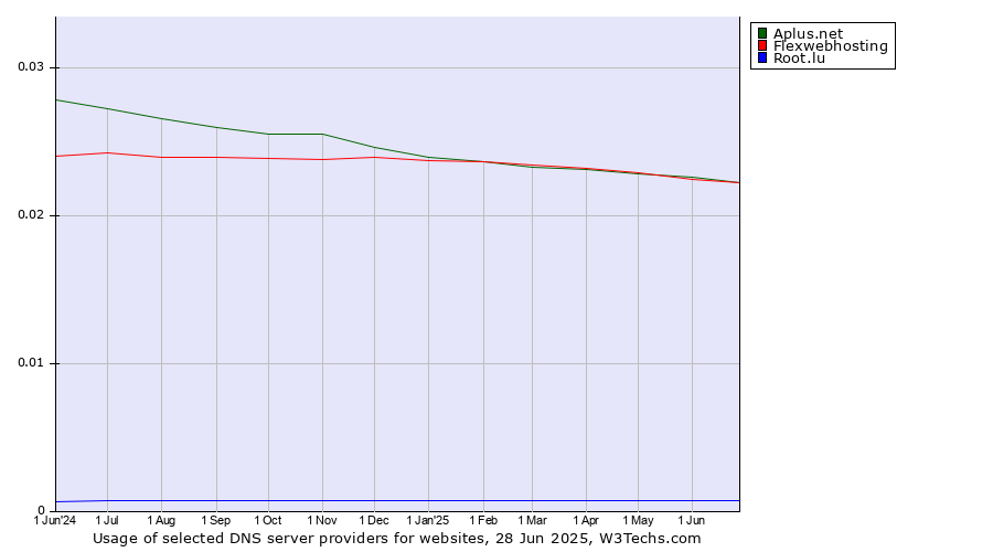 Historical trends in the usage of Flexwebhosting vs. Aplus.net vs. Root.lu