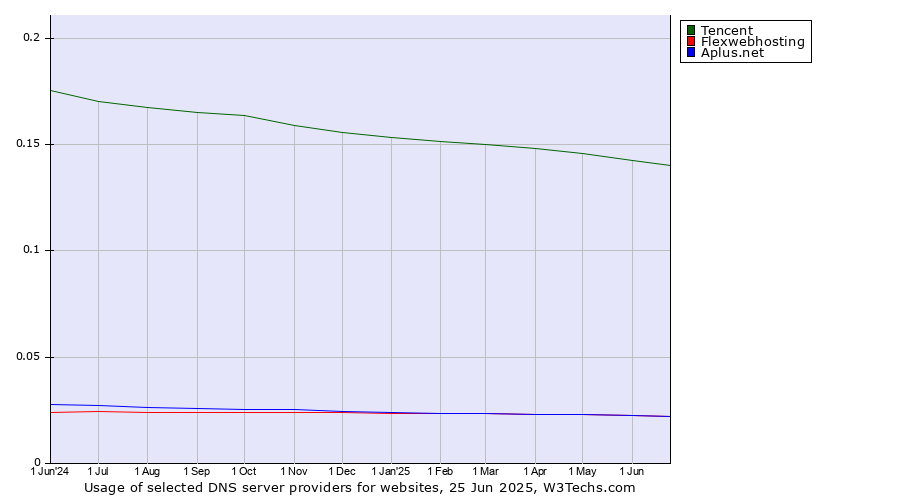 Historical trends in the usage of Tencent vs. Flexwebhosting vs. Aplus.net