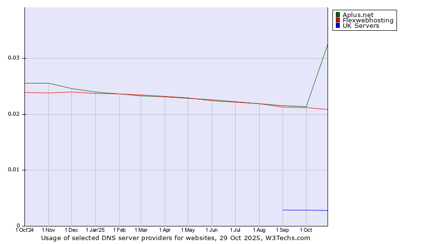 Historical trends in the usage of Aplus.net vs. Flexwebhosting vs. UK Servers