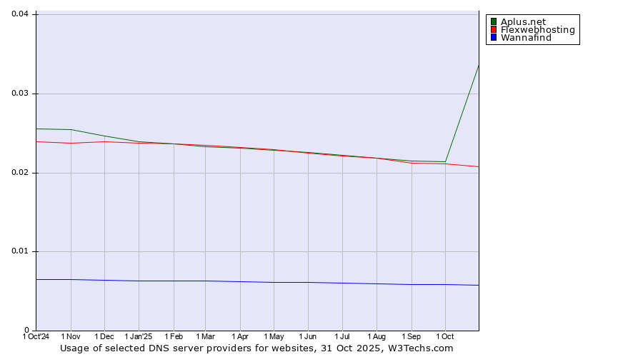 Historical trends in the usage of Aplus.net vs. Flexwebhosting vs. Wannafind