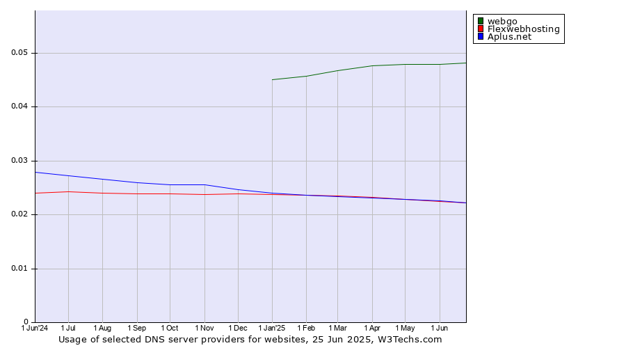 Historical trends in the usage of webgo vs. Flexwebhosting vs. Aplus.net