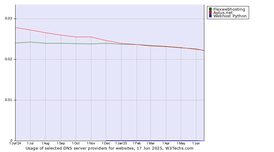 Historical trends in the usage of Flexwebhosting vs. Aplus.net vs. Webhost Python