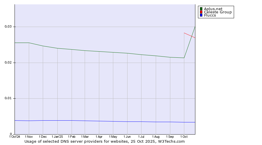 Historical trends in the usage of Celeste Group vs. Aplus.net vs. Fluccs