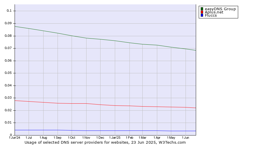 Historical trends in the usage of easyDNS Group vs. Aplus.net vs. Fluccs