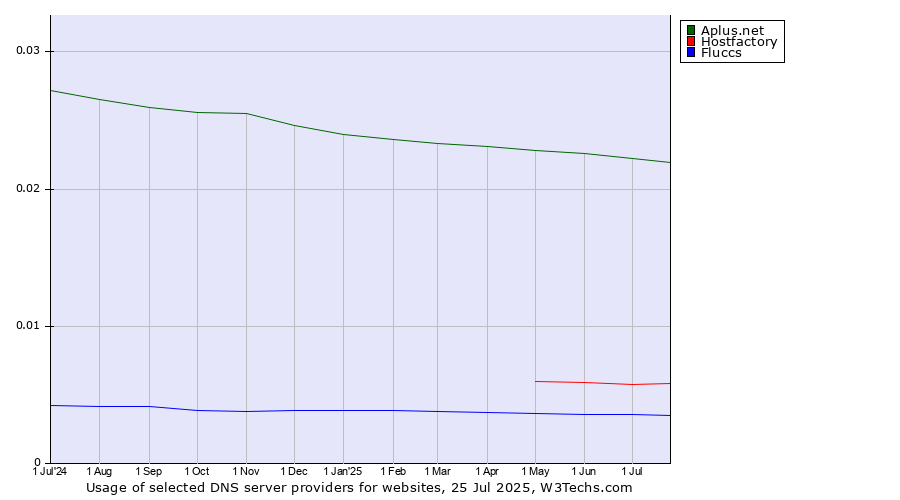 Historical trends in the usage of Aplus.net vs. Hostfactory vs. Fluccs