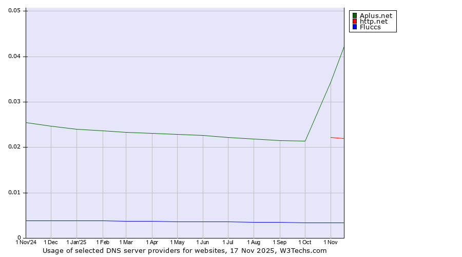 Historical trends in the usage of Aplus.net vs. http.net vs. Fluccs