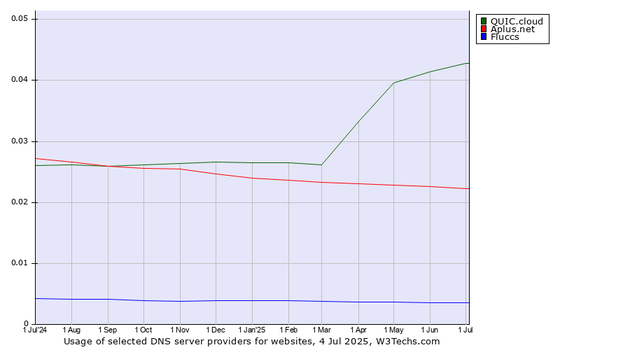 Historical trends in the usage of QUIC.cloud vs. Aplus.net vs. Fluccs