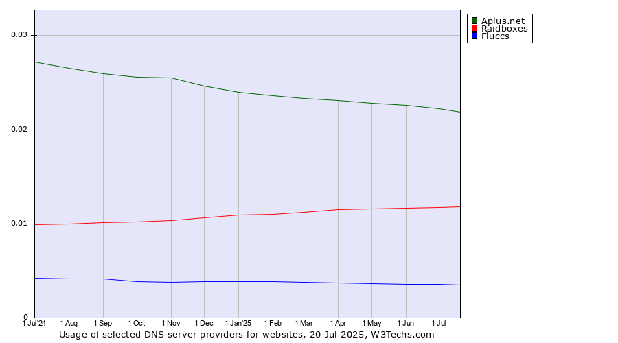 Historical trends in the usage of Aplus.net vs. Raidboxes vs. Fluccs