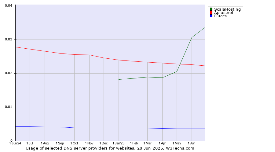 Historical trends in the usage of ScalaHosting vs. Aplus.net vs. Fluccs