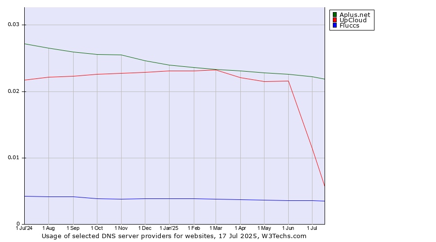 Historical trends in the usage of Aplus.net vs. UpCloud vs. Fluccs