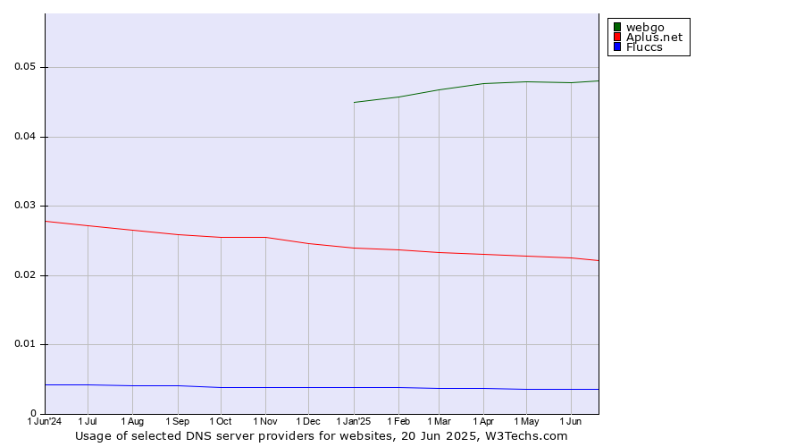 Historical trends in the usage of webgo vs. Aplus.net vs. Fluccs