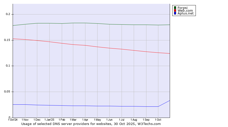 Historical trends in the usage of Forpsi vs. Web.com vs. Aplus.net