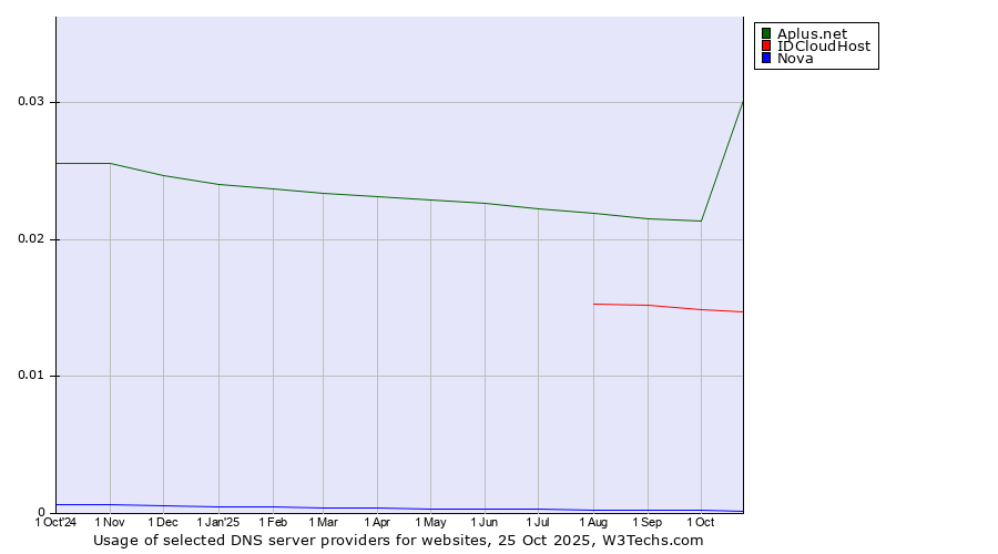 Historical trends in the usage of Aplus.net vs. IDCloudHost vs. Nova