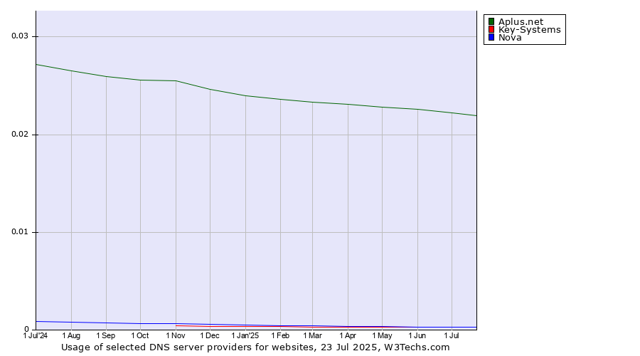 Historical trends in the usage of Aplus.net vs. Nova vs. Key-Systems