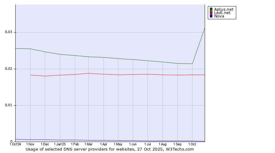 Historical trends in the usage of Aplus.net vs. Ledl.net vs. Nova