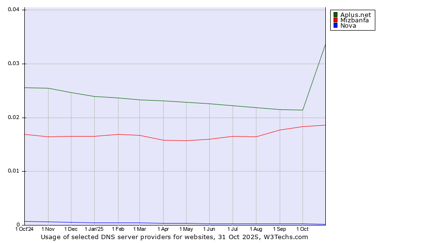 Historical trends in the usage of Aplus.net vs. Mizbanfa vs. Nova