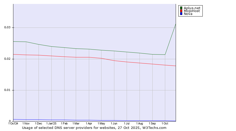 Historical trends in the usage of Aplus.net vs. MojoHost vs. Nova