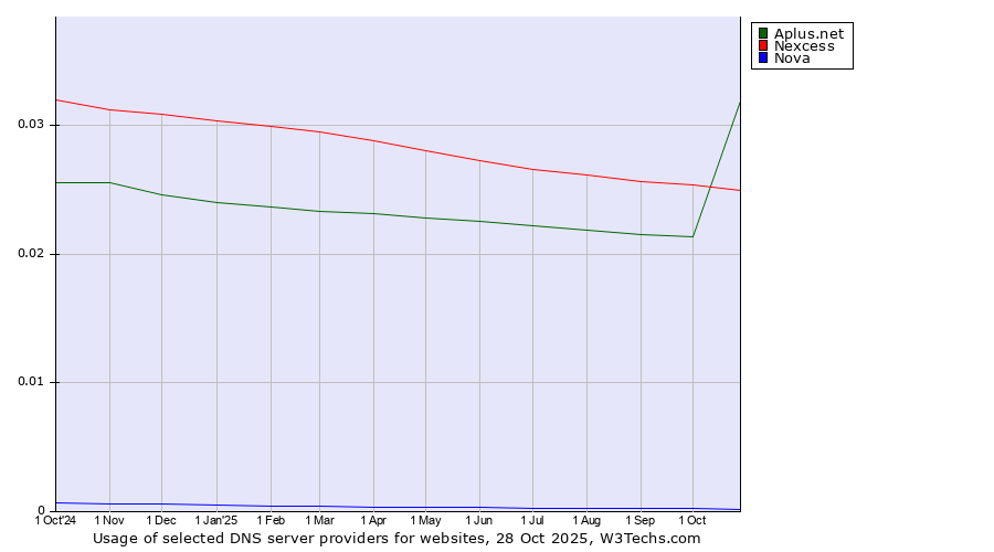 Historical trends in the usage of Aplus.net vs. Nexcess vs. Nova