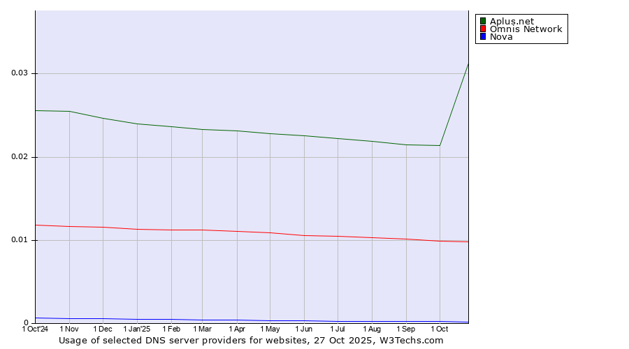 Historical trends in the usage of Aplus.net vs. Omnis Network vs. Nova