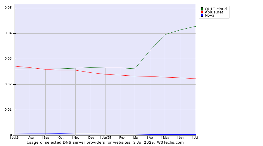 Historical trends in the usage of QUIC.cloud vs. Aplus.net vs. Nova