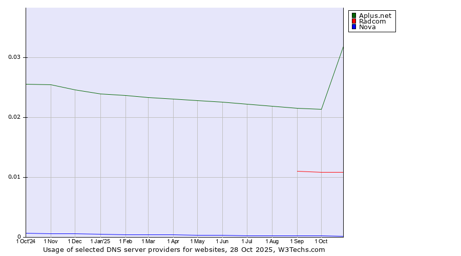 Historical trends in the usage of Aplus.net vs. Radcom vs. Nova