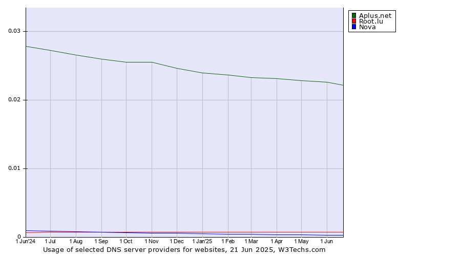 Historical trends in the usage of Aplus.net vs. Root.lu vs. Nova