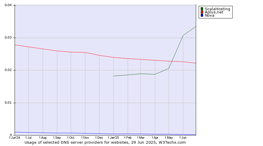 Historical trends in the usage of ScalaHosting vs. Aplus.net vs. Nova