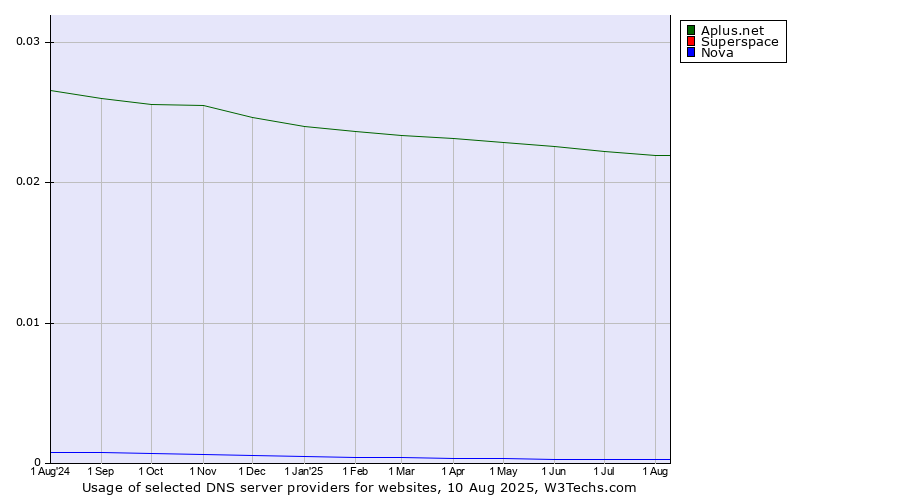 Historical trends in the usage of Aplus.net vs. Superspace vs. Nova