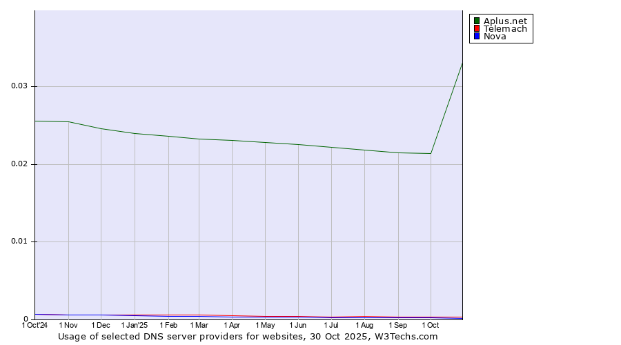 Historical trends in the usage of Aplus.net vs. Telemach vs. Nova