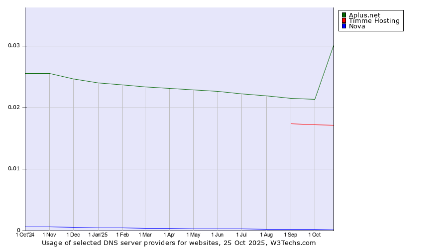 Historical trends in the usage of Aplus.net vs. Timme Hosting vs. Nova
