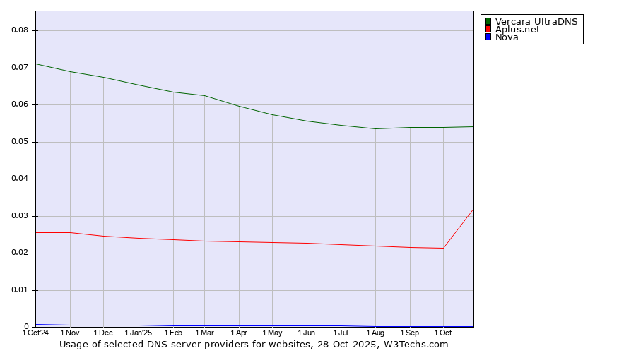 Historical trends in the usage of Vercara UltraDNS vs. Aplus.net vs. Nova