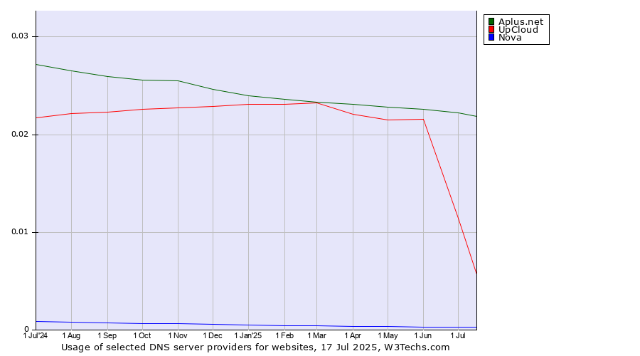 Historical trends in the usage of Aplus.net vs. UpCloud vs. Nova