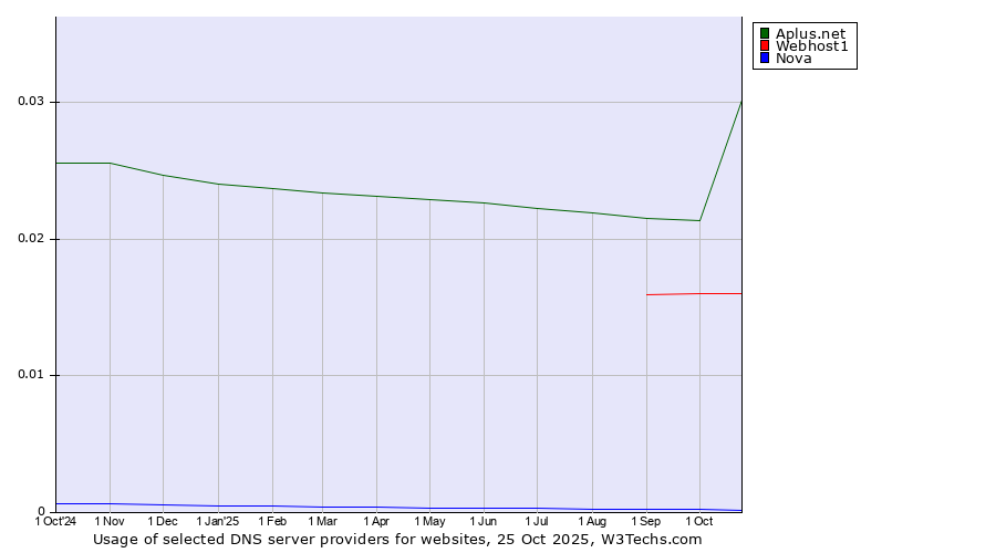 Historical trends in the usage of Aplus.net vs. Webhost1 vs. Nova