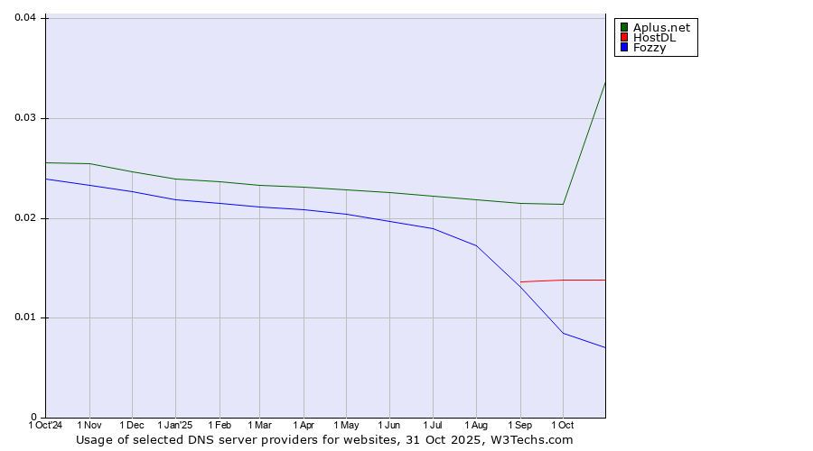 Historical trends in the usage of Aplus.net vs. HostDL vs. Fozzy
