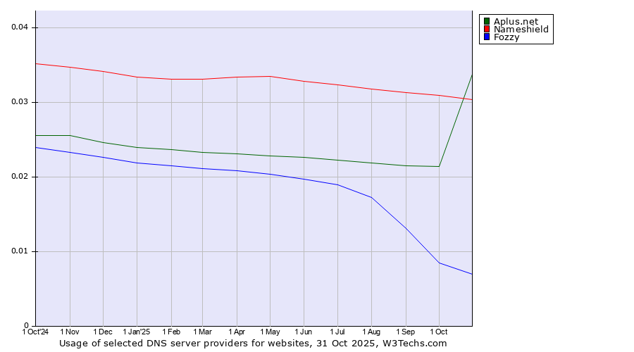 Historical trends in the usage of Nameshield vs. Aplus.net vs. Fozzy
