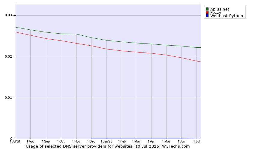 Historical trends in the usage of Aplus.net vs. Fozzy vs. Webhost Python