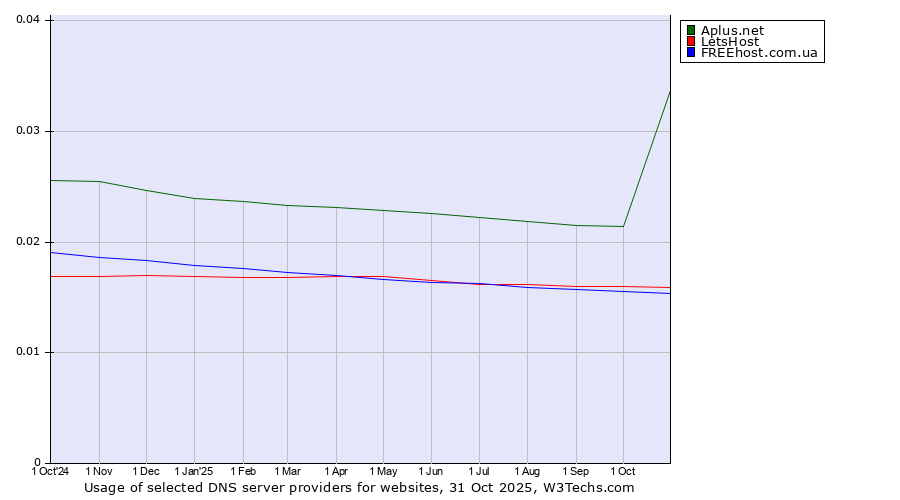 Historical trends in the usage of Aplus.net vs. LetsHost vs. FREEhost.com.ua