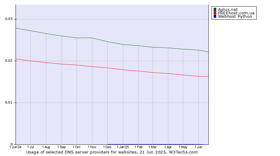 Historical trends in the usage of Aplus.net vs. FREEhost.com.ua vs. Webhost Python