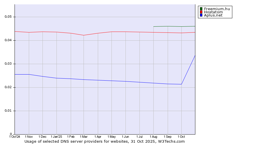 Historical trends in the usage of Freemium.hu vs. Hostatom vs. Aplus.net