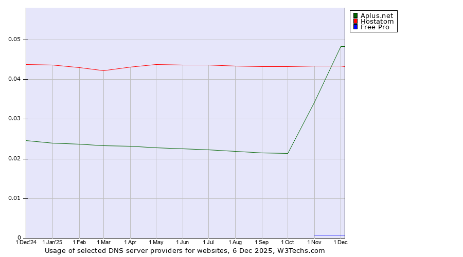 Historical trends in the usage of Hostatom vs. Aplus.net vs. Free Pro
