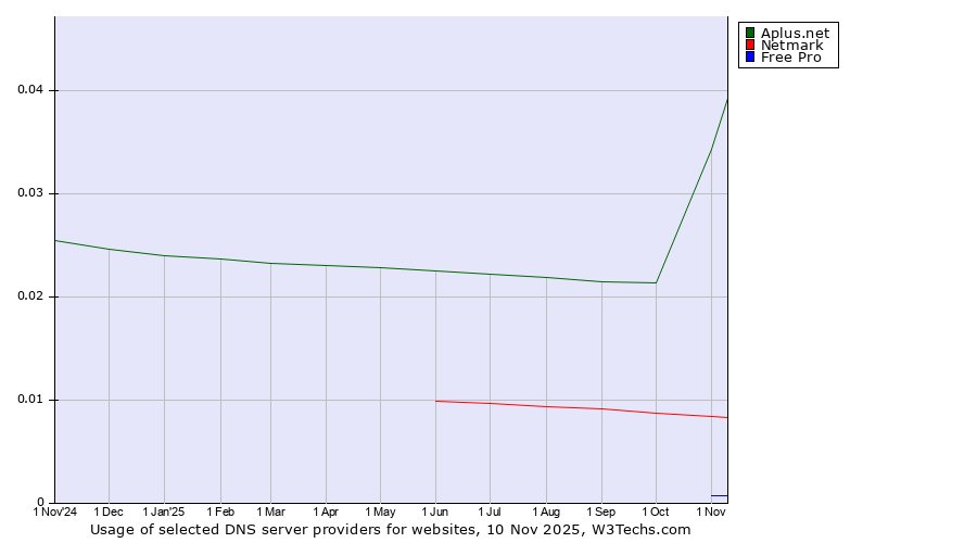 Historical trends in the usage of Aplus.net vs. Netmark vs. Free Pro