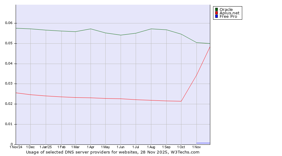 Historical trends in the usage of Oracle vs. Aplus.net vs. Free Pro
