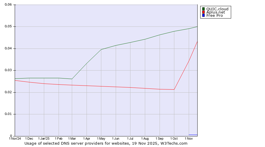 Historical trends in the usage of QUIC.cloud vs. Aplus.net vs. Free Pro